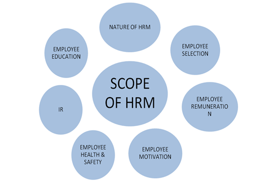 What Is The Scope Of HRM Objectives Function